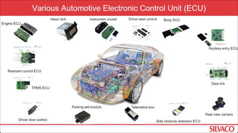 Design IP for Automotive SoCs: Trends and Solutions - Silvaco