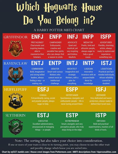 Entp And Intj, Infj Infp, Enfj, Harry Potter House Quiz, Harry Potter ...