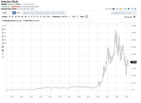 How has Tesla's Stock Been Performing Compared to Electric Vehicle ETFs ...