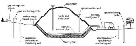 Sanitary Landfill Model