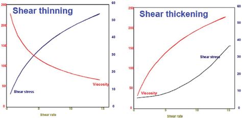 Viscosity Diagram