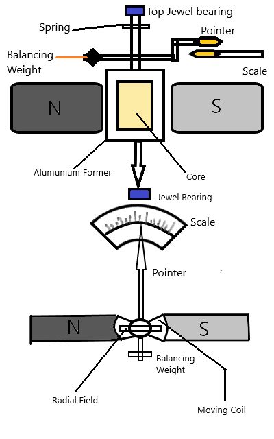 PMMC Instrument; Construction, Working and Application - ShipFever