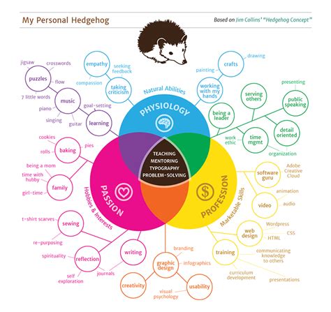 Sabin-Personal Hedgehog | Organigrama, Atajos de teclado, Disenos de unas