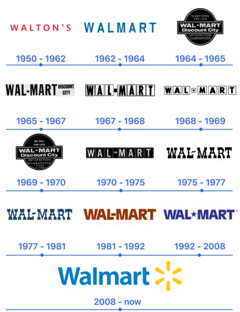 Walmart Logo: A Journey of Innovation, Branding, and Community ...