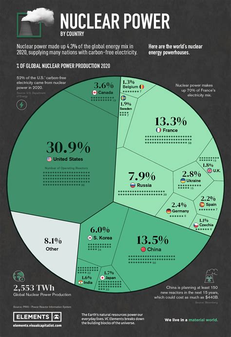 Ranked: Nuclear Power Production, by Country - Fast Rope