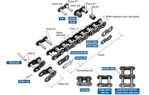 Environment resistant drive chain (Roller chain); Product information ...