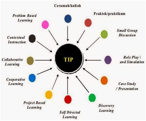 Inilah Macam-Macam Metode Pembelajaran dan Pengertiannya - PGSD Blog