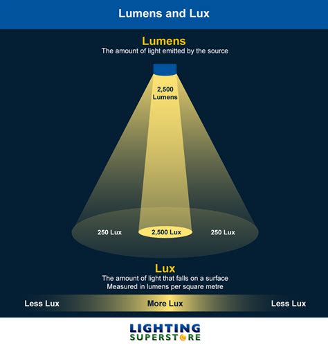 Lux and Lumens Guide | The Lighting Superstore