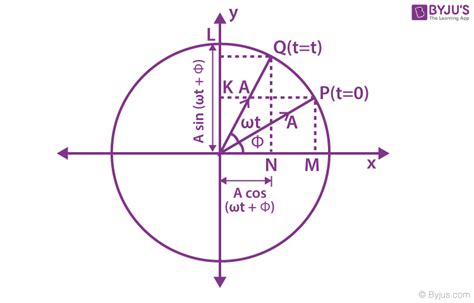 Simple Harmonic Motion (SHM) - Definition, Equations, Derivation, Examples