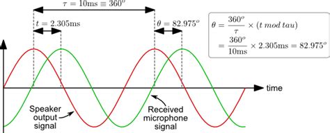 How To Calculate The Phase Difference Of Two Waves - The complete phase ...