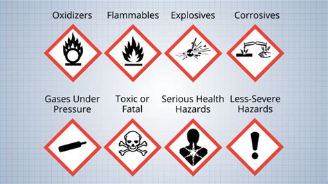 Hazard Symbols Labeled