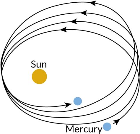 Einstein’s general relativity reveals new quirk of Mercury orbit ...