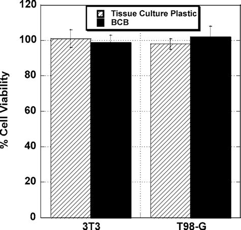 Cytotoxicity assay results. Data represent the percentage of viable ...