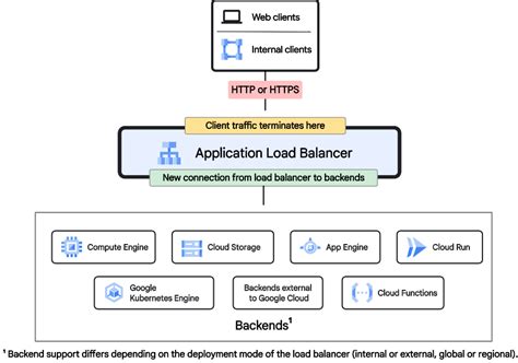 Load balancer in Google Cloud FOTC