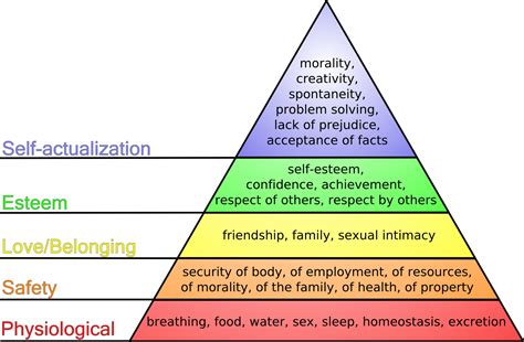 Maslow's hierarchy of needs - Psychology Wiki