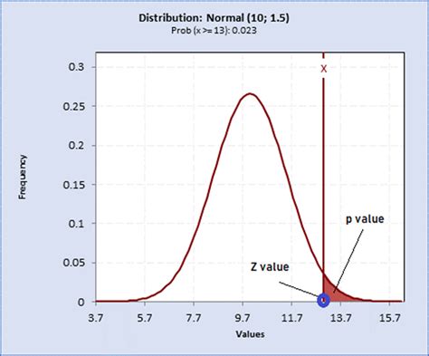 Working with p values in data analysis | Blogs | Sigma Magic