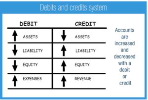 Debit And Credit Rules With Real Life Examples - Credit Walls