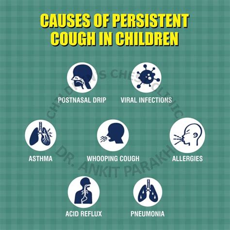 Chronic Cough - Dr. Ankit Parakh