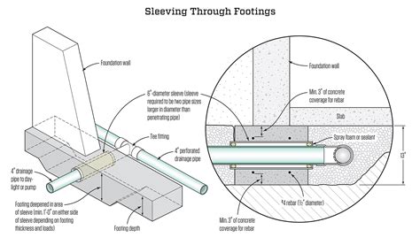 Pipe Sleeve Diameter Through Concrete