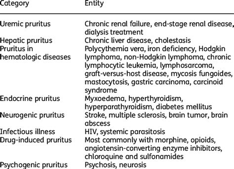 Causes of generalized pruritus without primary skin lesion | Download Table