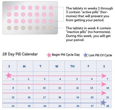 Birth Control Pills: How to take BCPs | Center for Young Women's Health