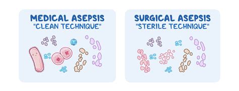 Medical and surgical asepsis: Clinical skills notes | Osmosis