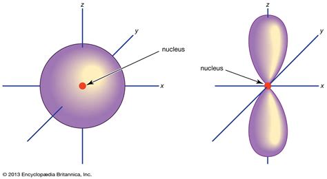 Orbital | Chemistry, Physics & Applications | Britannica