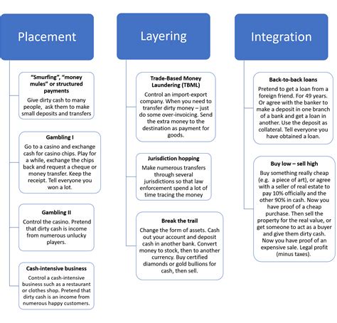 Methods of money laundering