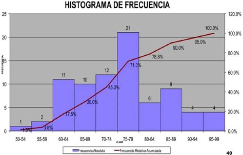 Que Son Los Histogramas - Usan