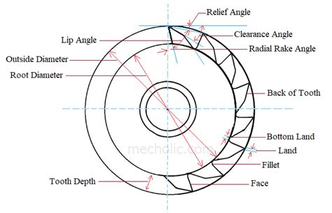 Elements of Plain Milling Cutter - Nomenclature and Angles