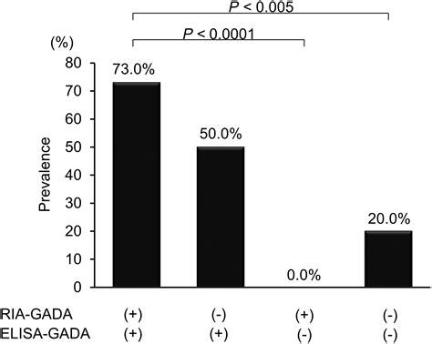 Prediction of future insulin‐deficiency in glutamic acid decarboxylase ...