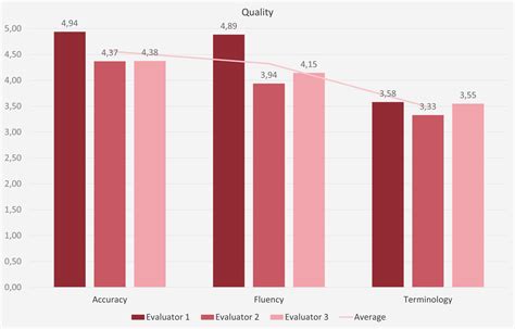 Machine Translation Evaluation Tool | CrossLang