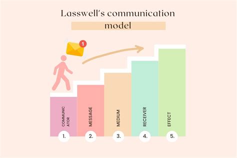 Lasswell's Model of Communication: A Comprehensive Overview - SimpliMBA