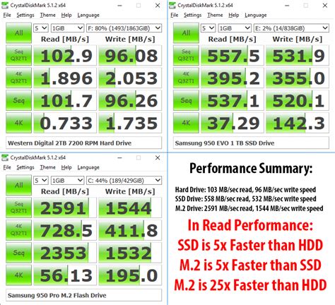 NVMe vs SSD vs HDD Performance