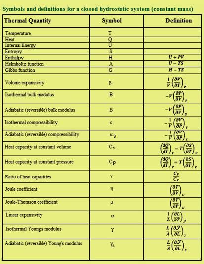 Chemistry Thermodynamics Equations Sheet - Tessshebaylo