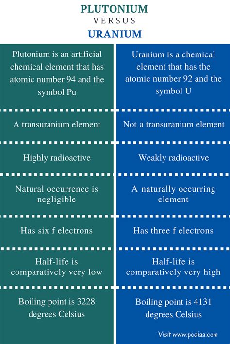 Difference Between Plutonium and Uranium | Definition, Properties ...