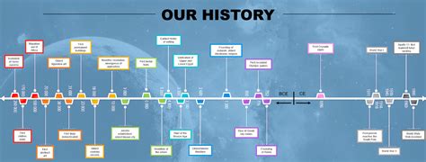 The Timeline of Humankind