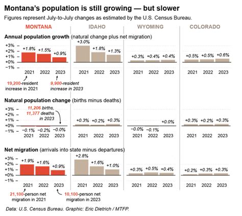 Montana population growth slows