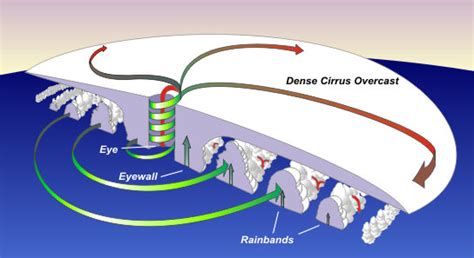 Hurricane Diagram