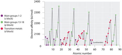 Electron Affinity Graph