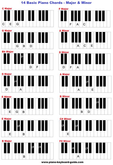 Learn basic piano chords and keys