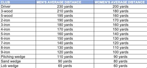 Printable Golf Distance Chart