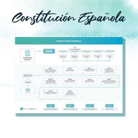 Esquema Constitución Española para oposiciones | GoKoan