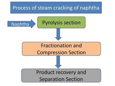 Naphtha cracking