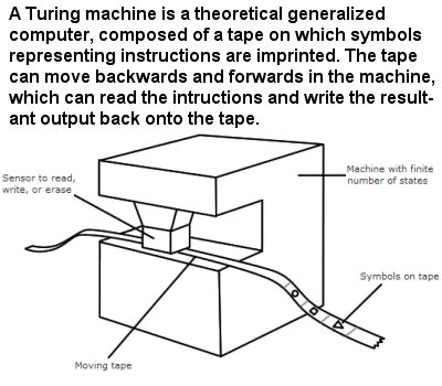 2.2. Turing Machines — AP CS Principles - Student Edition