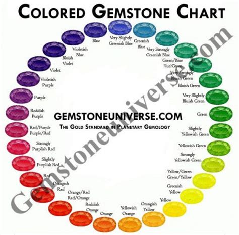 Gemstone Colors and Names | Chart Showing Range of Color in Colored ...