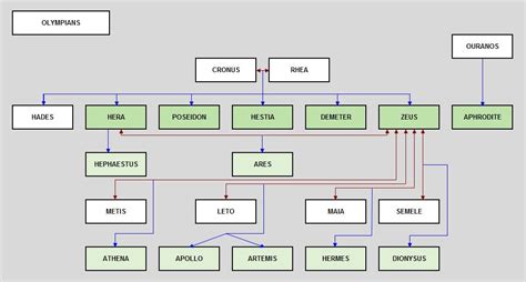 Zeus And Hera Family Tree