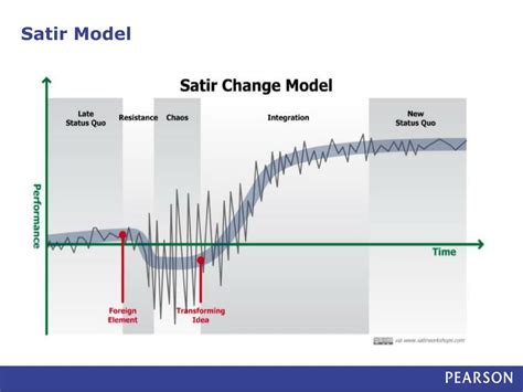 PPT - Satir Model PowerPoint Presentation, free download - ID:3709204