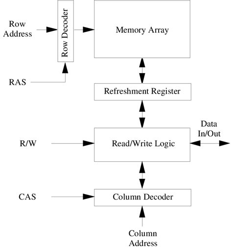 Typical organization of a dynamic RAM. | Download Scientific Diagram