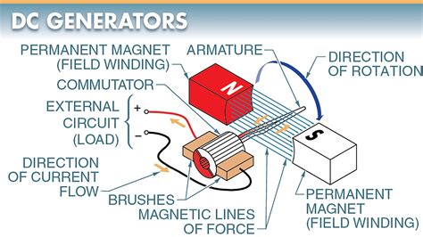 DC Machines Archives | Electrical A2Z